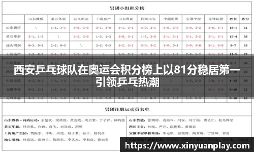 西安乒乓球队在奥运会积分榜上以81分稳居第一引领乒乓热潮